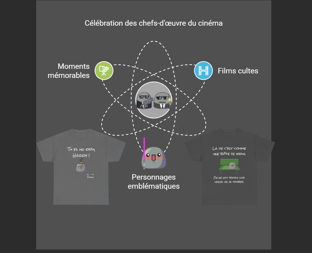 infographie pour expliquer les différents thèmes des kyous